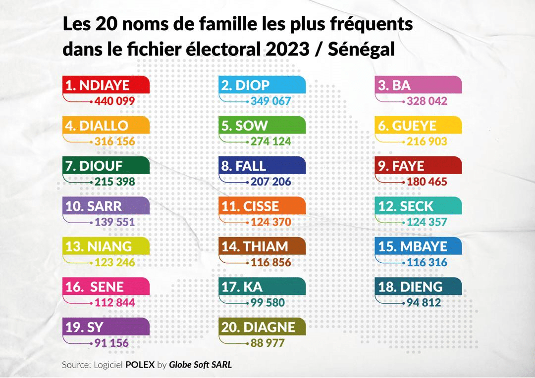 20 noms de famille les plus fréquents dans le fichier électoral-soleil.sn