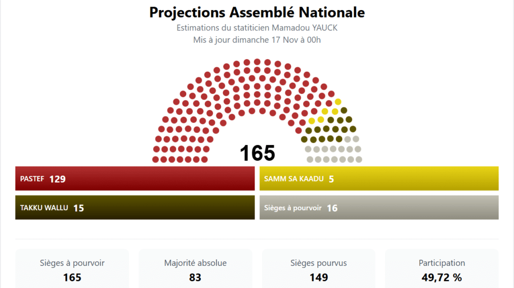 129 députés pour Pastef - soleil.sn